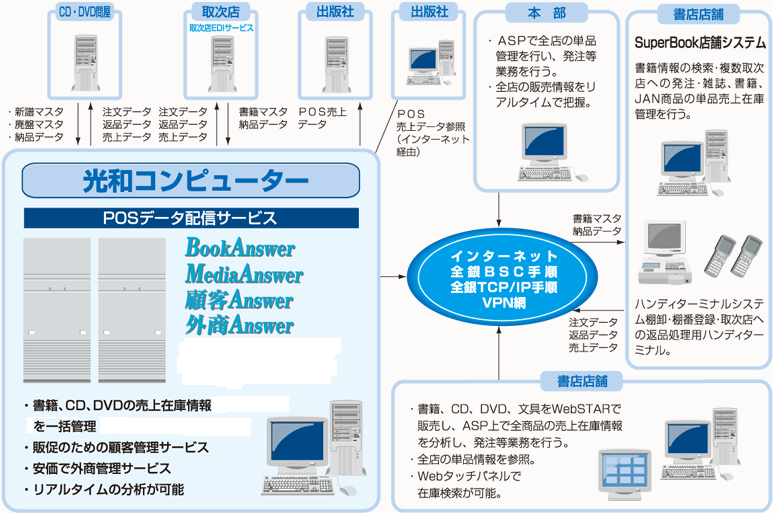 書店システム｜本部システム・取次EDI・書店・本屋・本・CD・DVD・出版社・電子書籍・本部・書店店舗