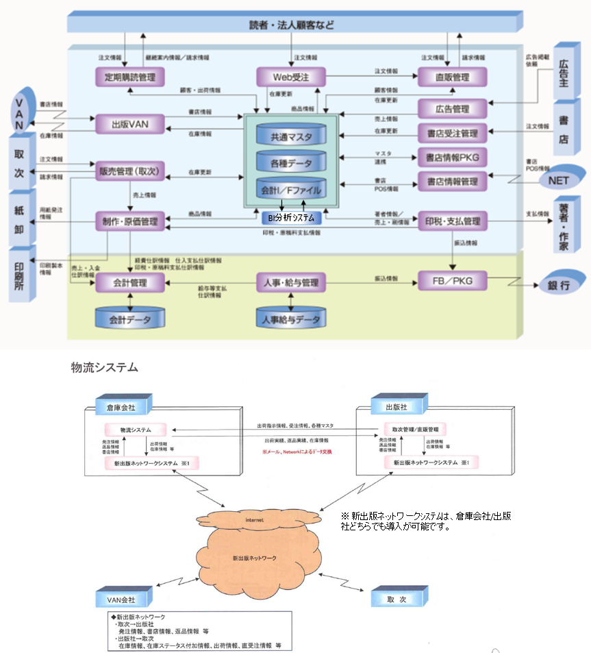 システム情報相関図｜定期購読管理・出版VAN・販売管理・取次・制作・原価・管理・Web受注・広告・書店受注・書店情報・電子書籍・印税・支払・POS