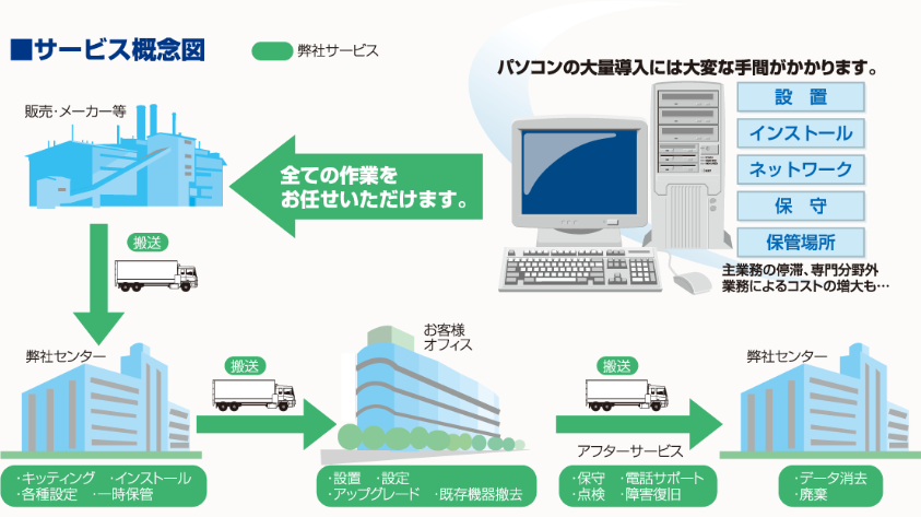 サービス概要図｜インストール、キッティング、一時保管、設置、設定、アップグレード、既存機器撤去、アフターサービス、電話サポート、点検、障害復旧、データ消去、破棄