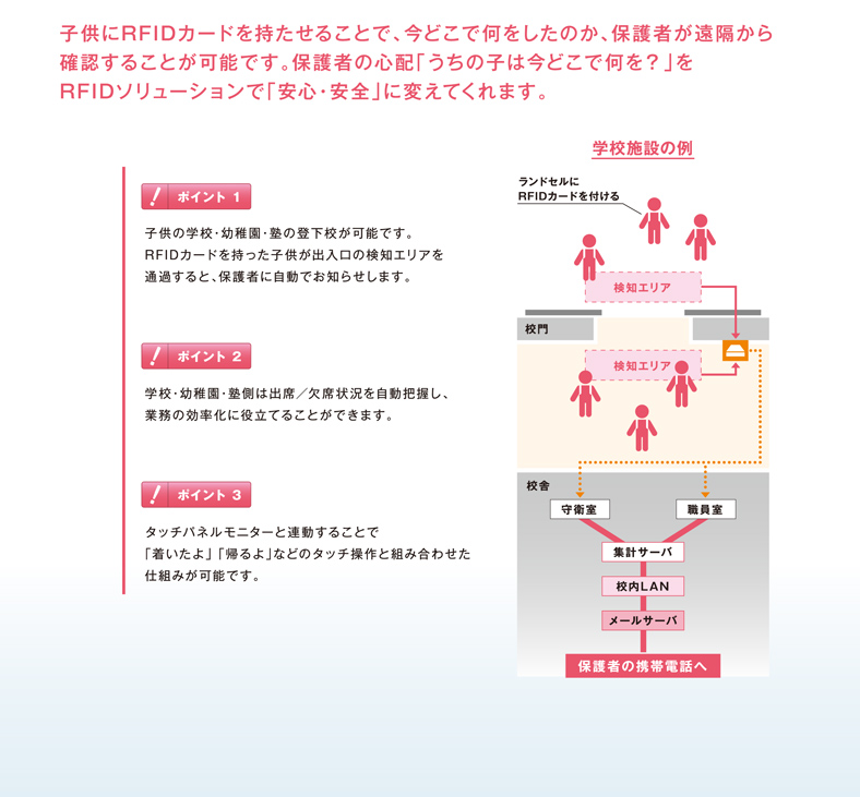 子供にRFIDカードを持たせることで、今どこで何をしたのか、保護者が遠隔から確認することが可能です。保護者の心配「うちの子は今どこで何を？」をRFIDソリューションで「安心・安全」に変えてくれます。