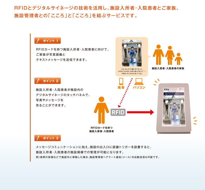 RFIDとデジタルサイネージの技術を活用し、施設入所者・入院患者とご家族、施設管理者との「こころ」と「こころ」を結ぶサービスです。